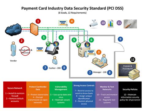 Our PCI DSS solutions .